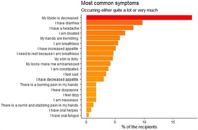 Self-reported symptom occurrence and distress, and psychological well-being after liver transplantation – a descriptive cross-sectional study of Danish recipients